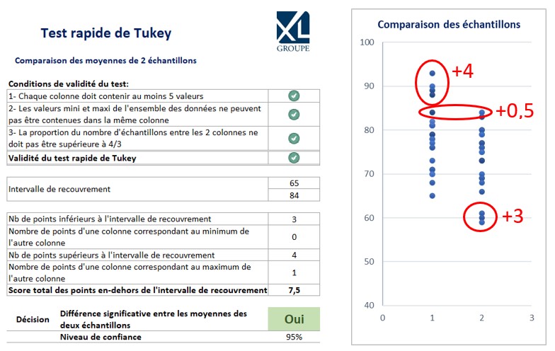 test de Tukey et comparaison 